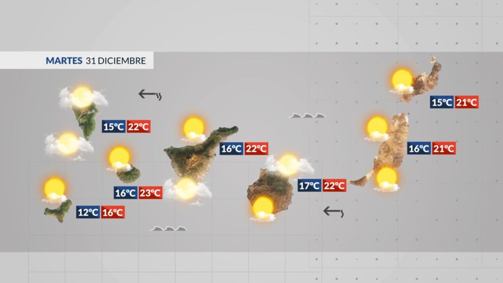 Este martes el tiempo en Canarias dejará temperaturas que cambiarán poco, las más cálidas se registrarán a primera