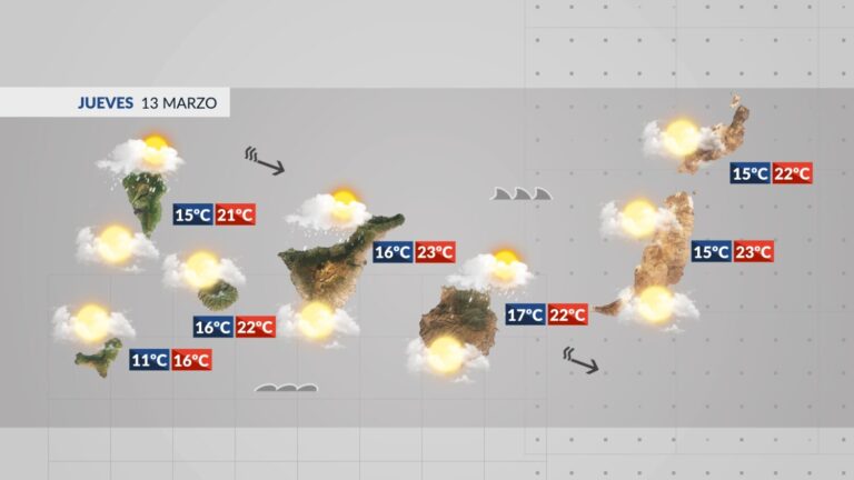 El tiempo en Canarias | Nubes, alguna precipitación y viento intenso
