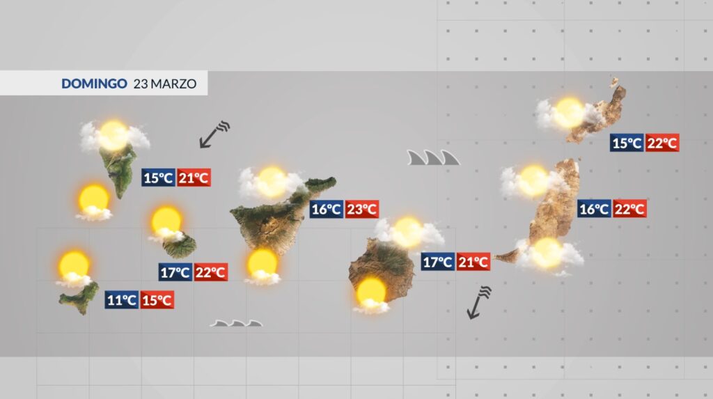 Este domingo el tiempo en Canarias dejará viento alisio moderado con intervalos fuertes, más intenso en costas expuestas e interiores de las islas orientales