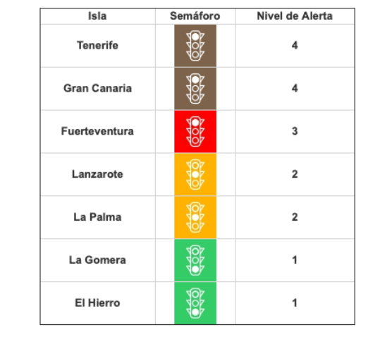 Semáforo niveles