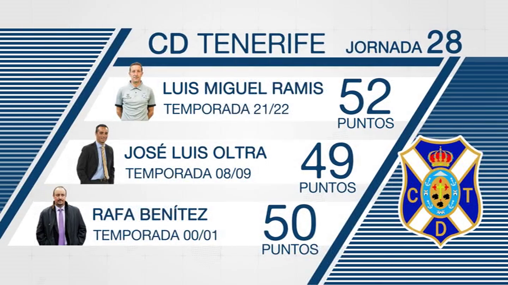 Números de ascenso para el Tenerife a estas alturas de la competición
