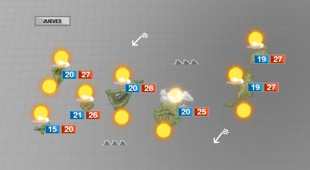 El jueves llegará con algo de nubosidad y calor