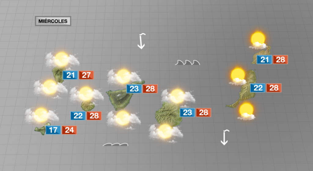 Más nubes y temperaturas sin cambios para este miércoles