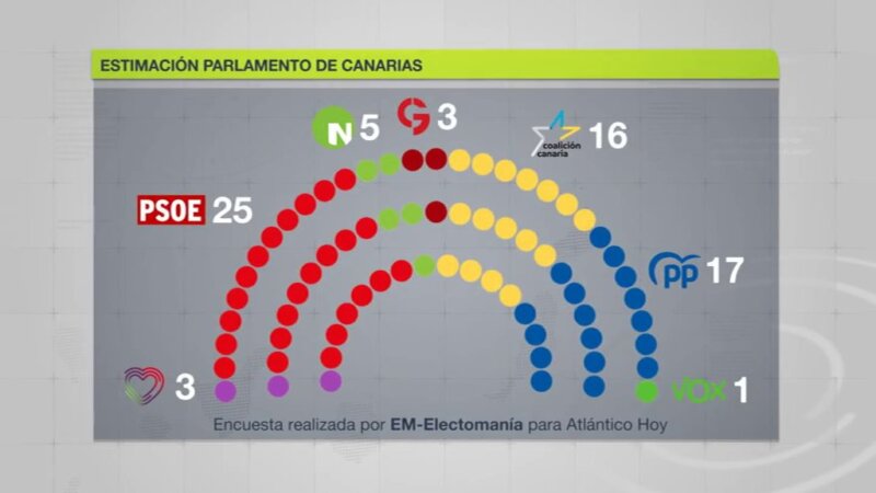 Según un sondeo, el Pacto de las Flores se repetiría