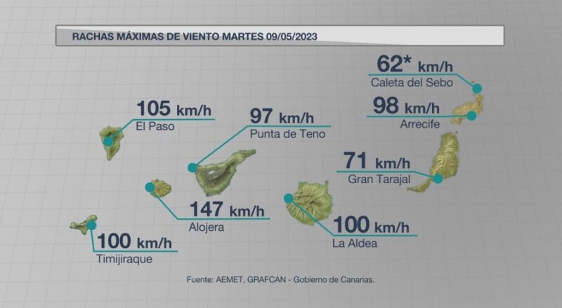 Las rachas de viento siguen superando los 100 Km/h