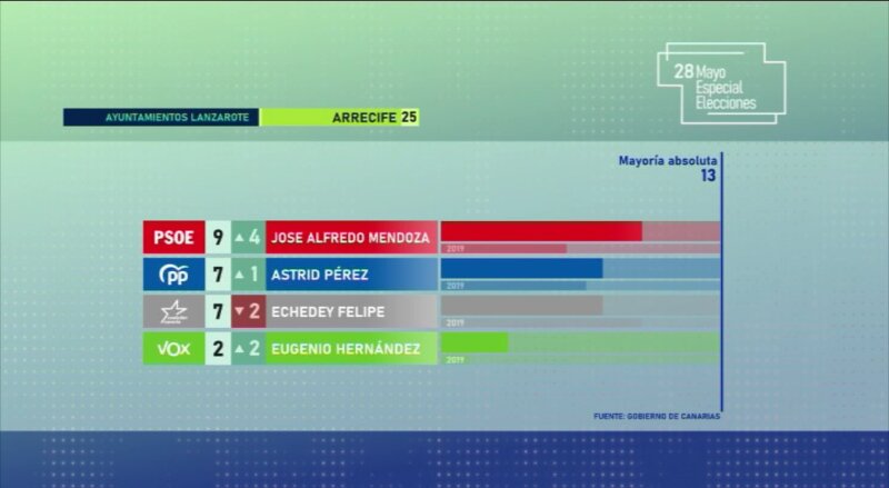 Gráfico Resultados Elecciones Ayuntamiento de Arrecife Elecciones Canarias 2023