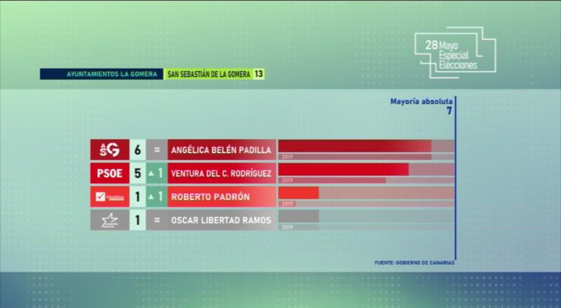 Gráfico Resultados Ayuntamiento San Sebastián de La Gomera Elecciones Canarias 2023