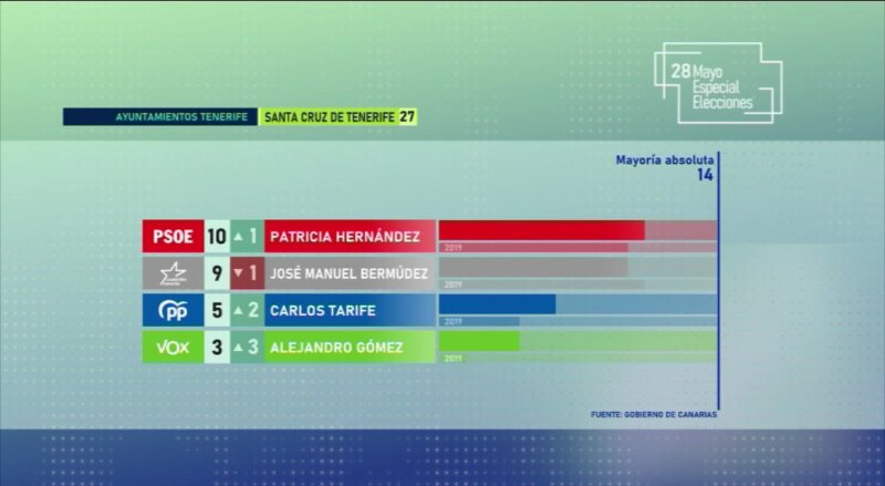 Gráfico Resultados Ayuntamiento de Santa Cruz de Tenerife Elecciones Canarias 2023