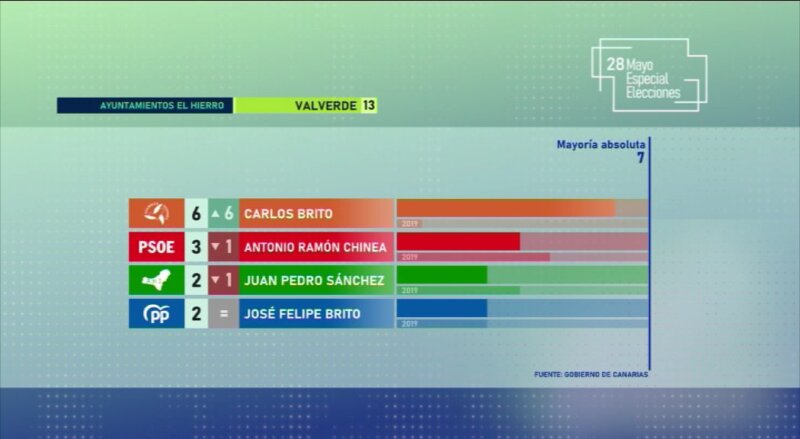 Gráfico Resultados Ayuntamiento de Valverde Elecciones Canarias 2023