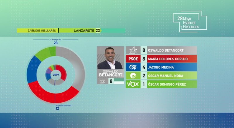 Resultados Cabildo de Lanzarote Elecciones Canarias 2023