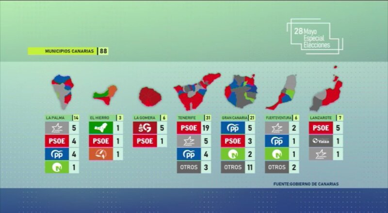 Gráfico Resultados Municipios Elecciones Canarias 2023