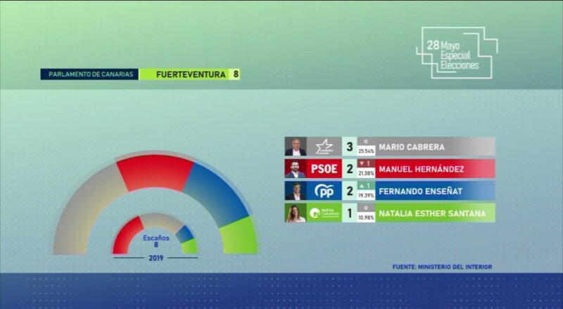 Gráfico Resultados Parlamento de Canarias Circunscripción Fuerteventura Elecciones Canarias 2023