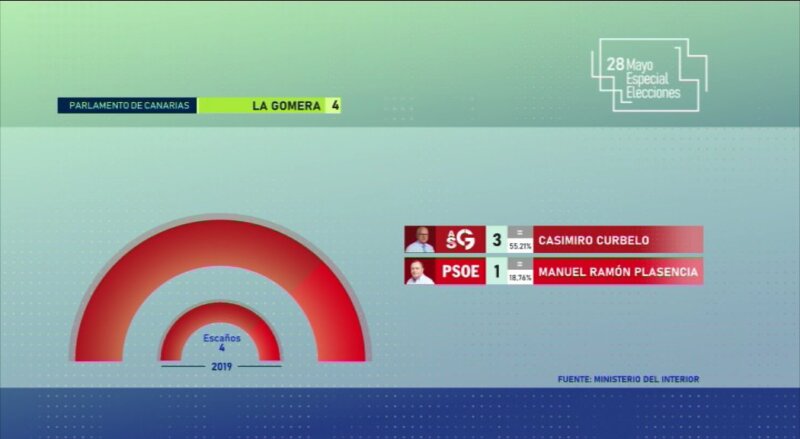 Gráfico Resultados Parlamento de Canarias Circunscripción La Gomera Elecciones Canarias 2023