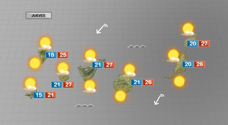 Jueves de sol, vientos alisios y pocas nubes en Canarias