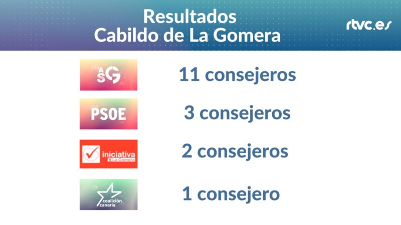 Resultados Cabildo de La Gomera 28M 2023:
ASG 11 consejeros, PSOE 3 consejeros, IxLG 2 consejeros, CC 1 consejero