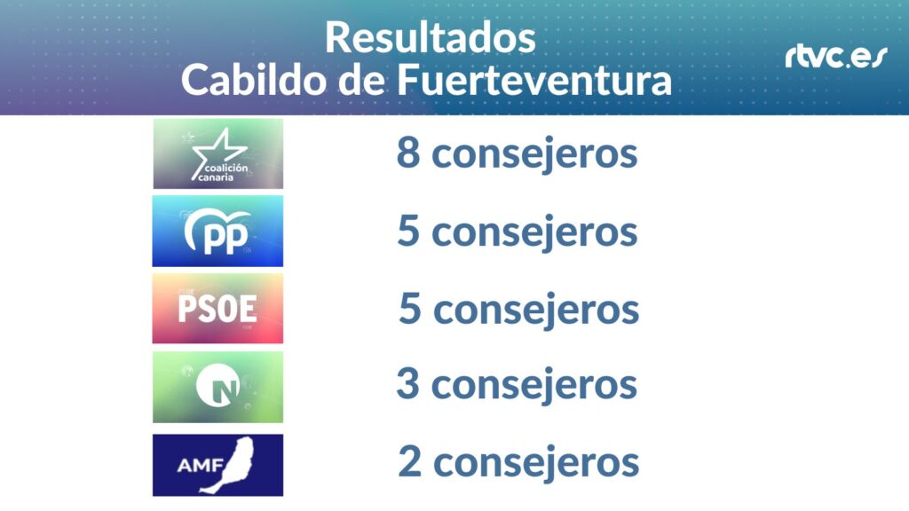 Resultados Cabildo de Fuerteventura 28M 2023
CC 8 consejeros, PP 5 consejeros, PSOE 5 consejeros, NC 3 consejeros, AMF 2 consejeros
