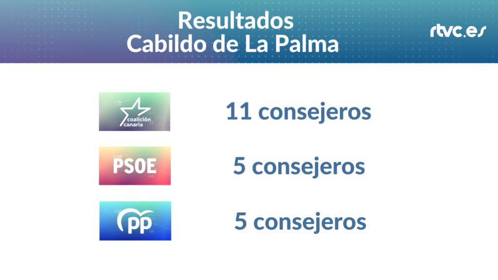 Resultados Cabildo de La Palma Elecciones 2023 28M
CC 11 consejeros, PSOE 5 consejeros, PP 5 consejeros