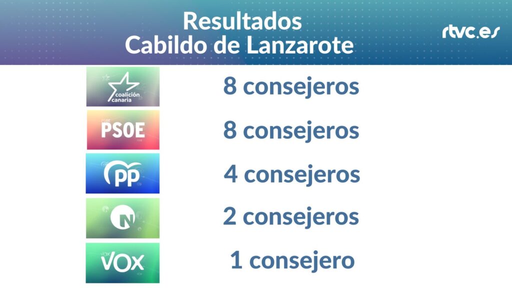 Resultados Cabildo de Lanzarote Elecciones 2023 28M
CC 8 consejeros, PSOE 8 consejeros, PP 4 consejeros, NC 2 consejeros, VOX 1 consejero