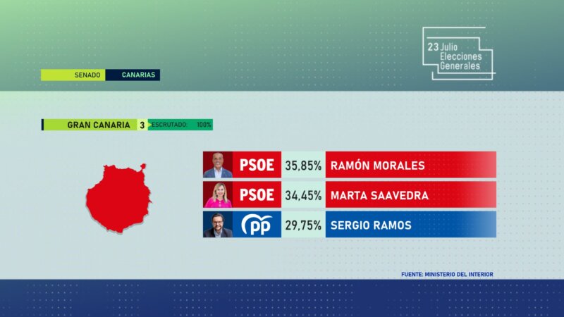 Senadores por Gran Canaria