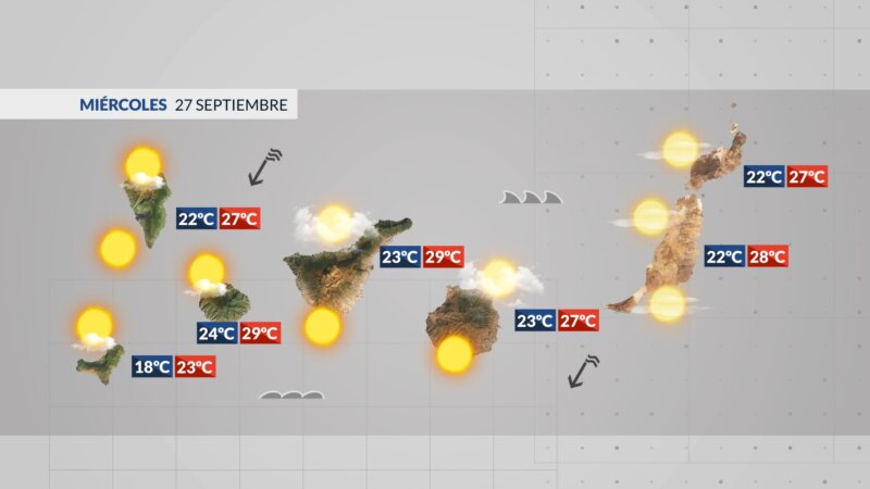 Septiembre se despedirá con calor en las islas