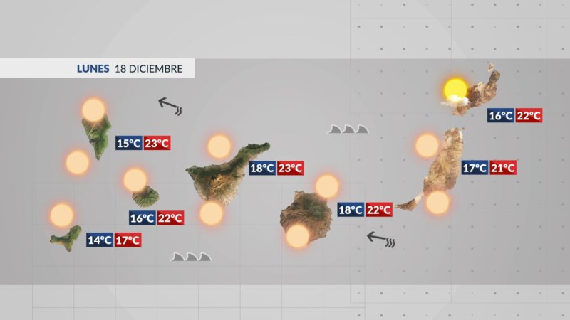 El viento pierde intensidad y la calima remite por la tarde