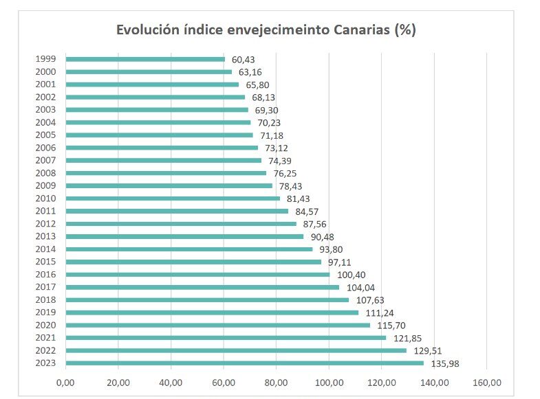 El envejecimiento alcanza un máximo histórico en Canarias