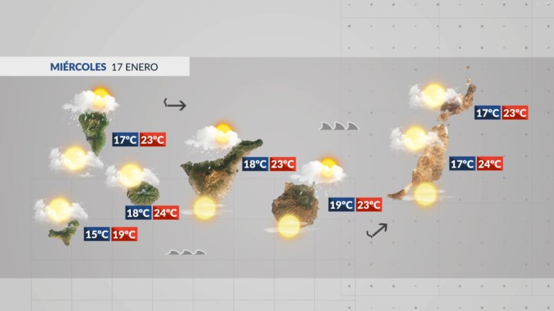Amaina el viento este miércoles